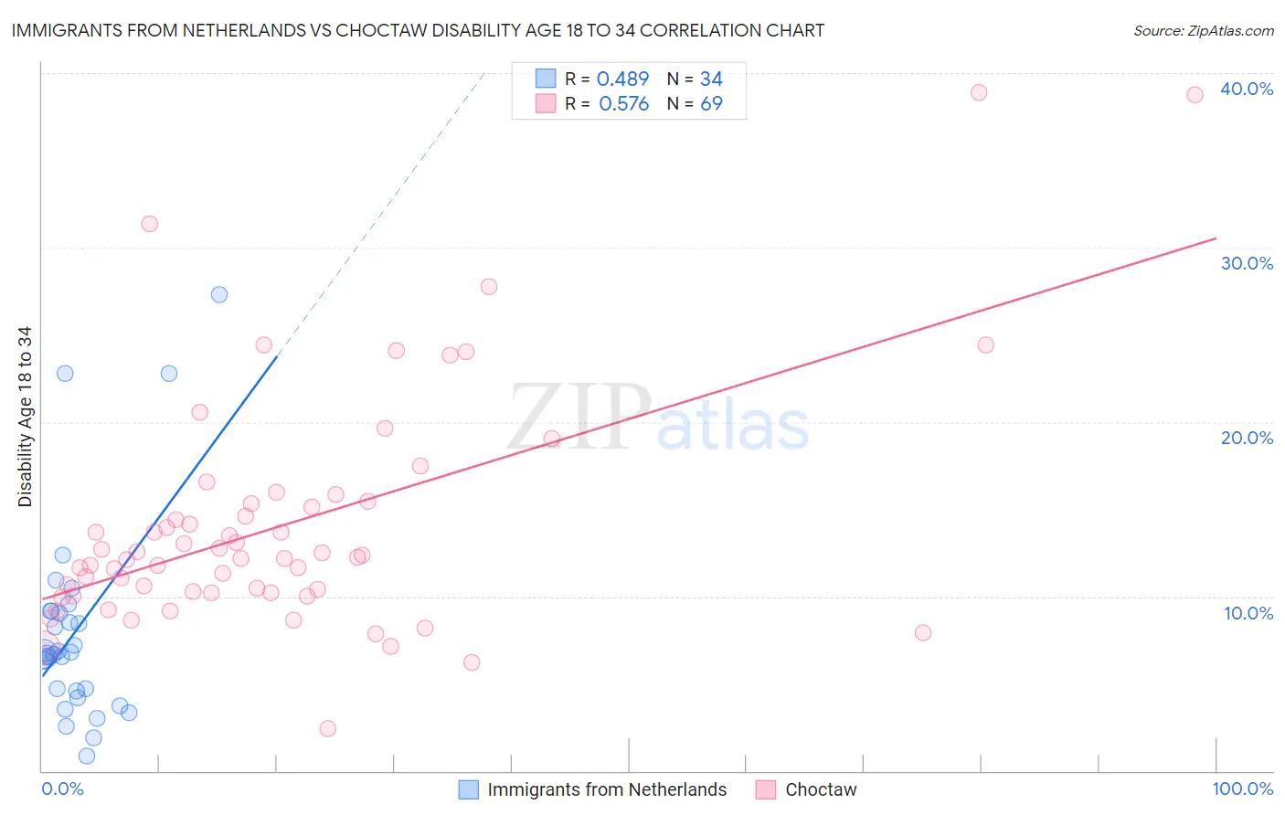 Immigrants from Netherlands vs Choctaw Disability Age 18 to 34