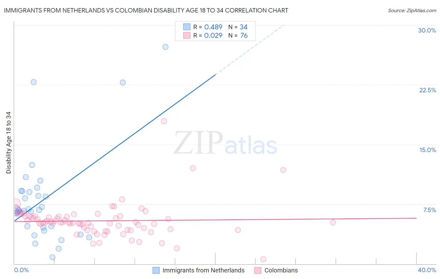 Immigrants from Netherlands vs Colombian Disability Age 18 to 34