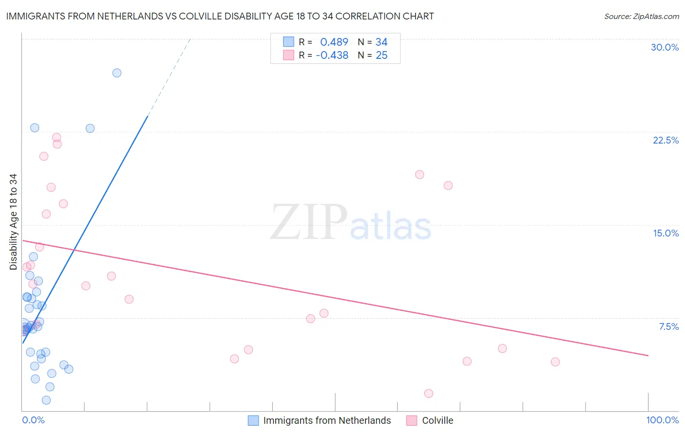Immigrants from Netherlands vs Colville Disability Age 18 to 34