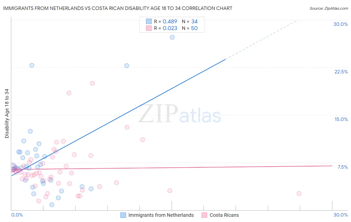 Immigrants from Netherlands vs Costa Rican Disability Age 18 to 34