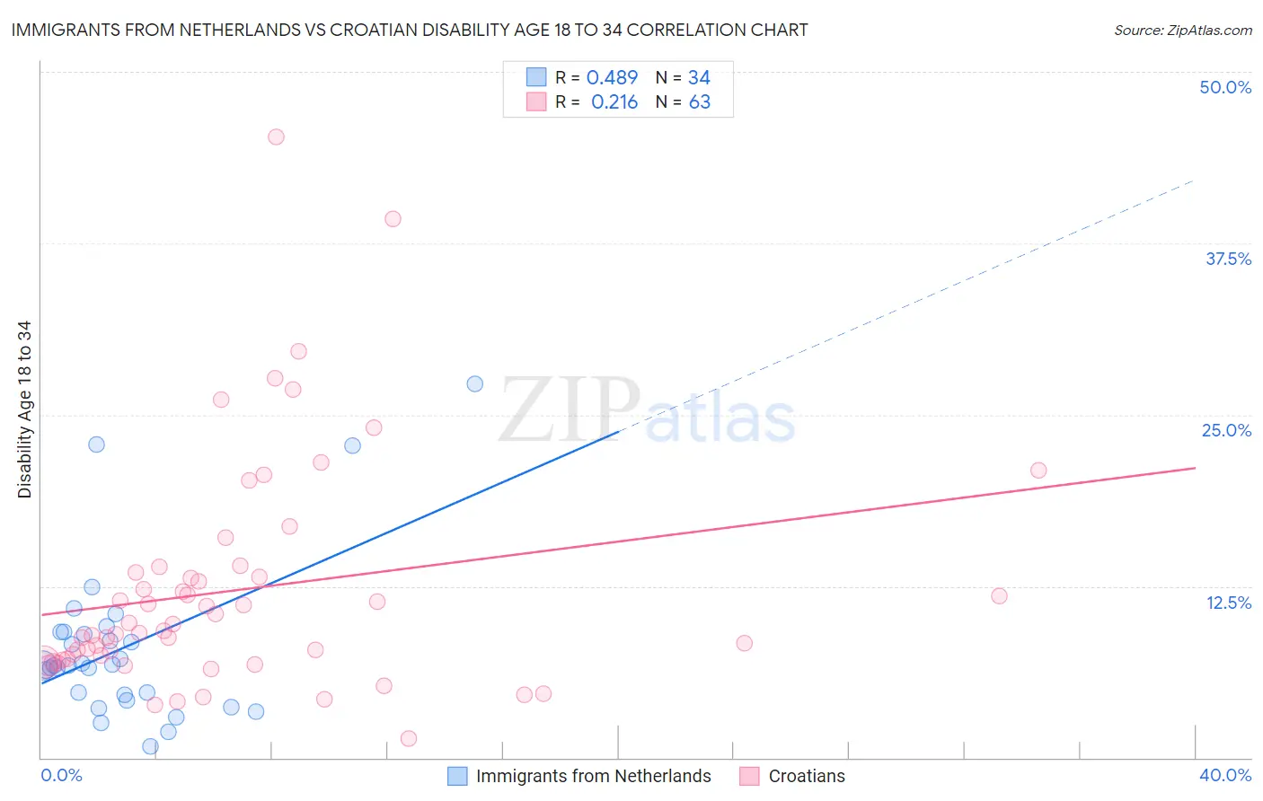 Immigrants from Netherlands vs Croatian Disability Age 18 to 34