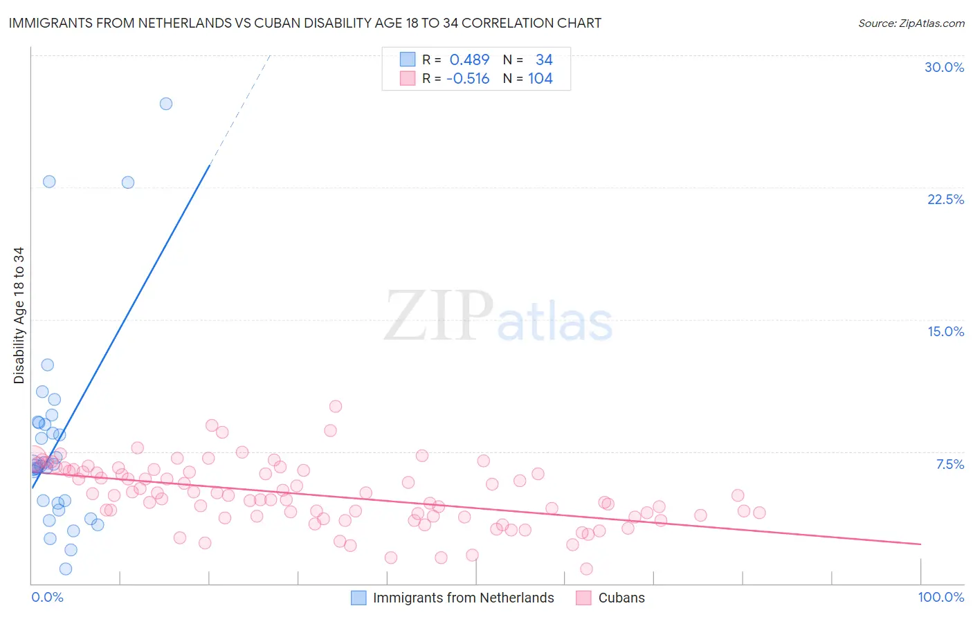 Immigrants from Netherlands vs Cuban Disability Age 18 to 34