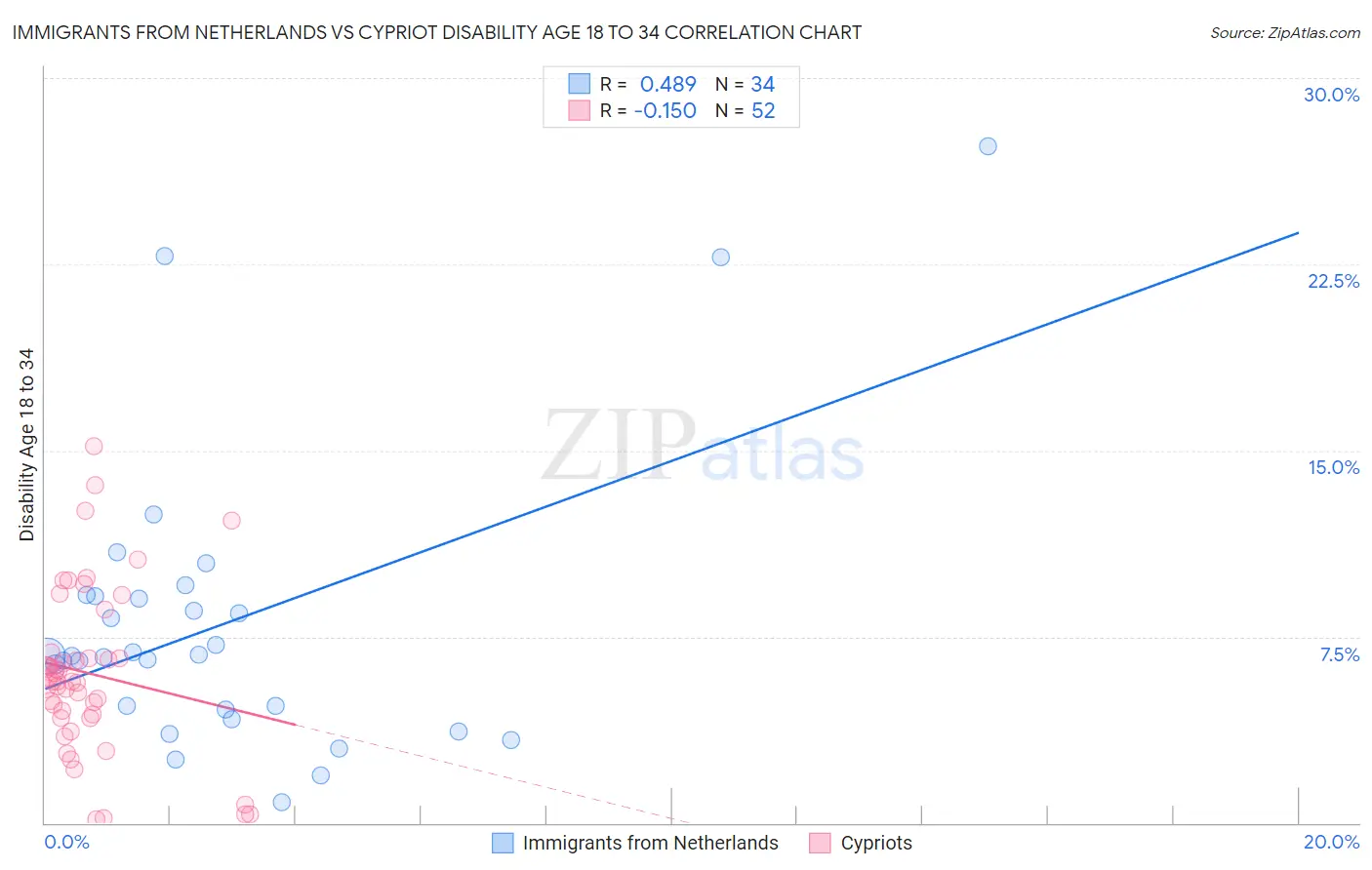 Immigrants from Netherlands vs Cypriot Disability Age 18 to 34