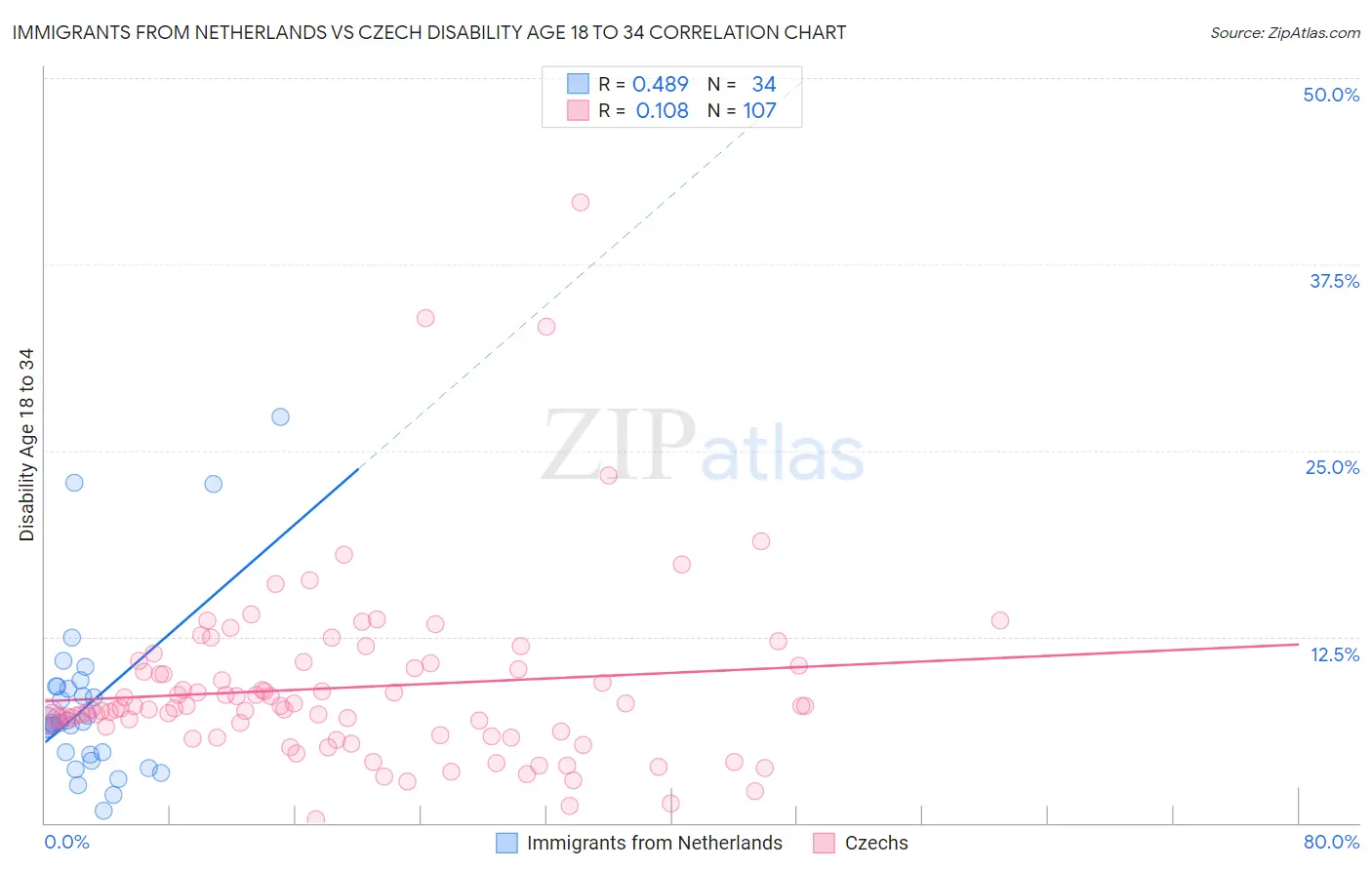 Immigrants from Netherlands vs Czech Disability Age 18 to 34