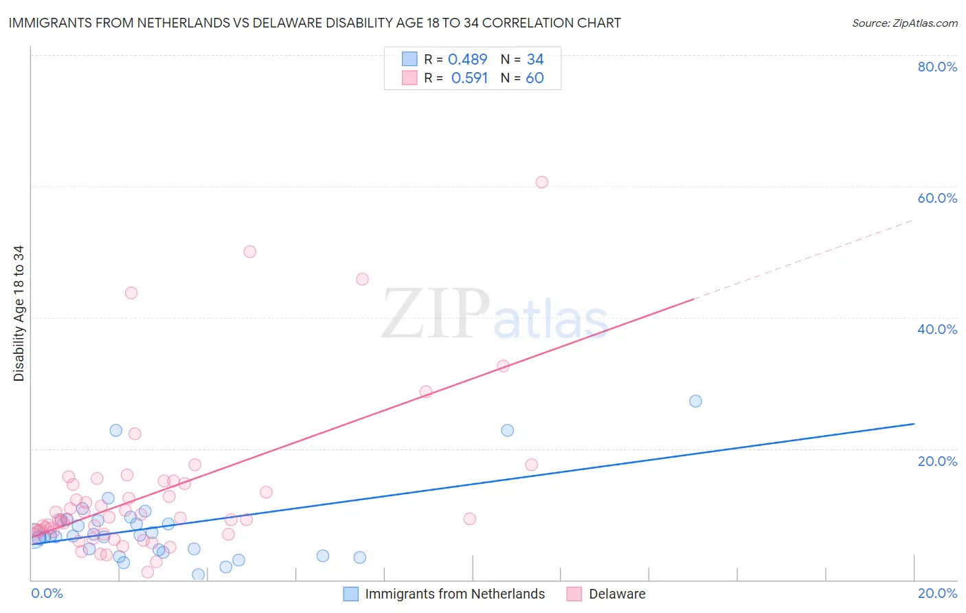Immigrants from Netherlands vs Delaware Disability Age 18 to 34