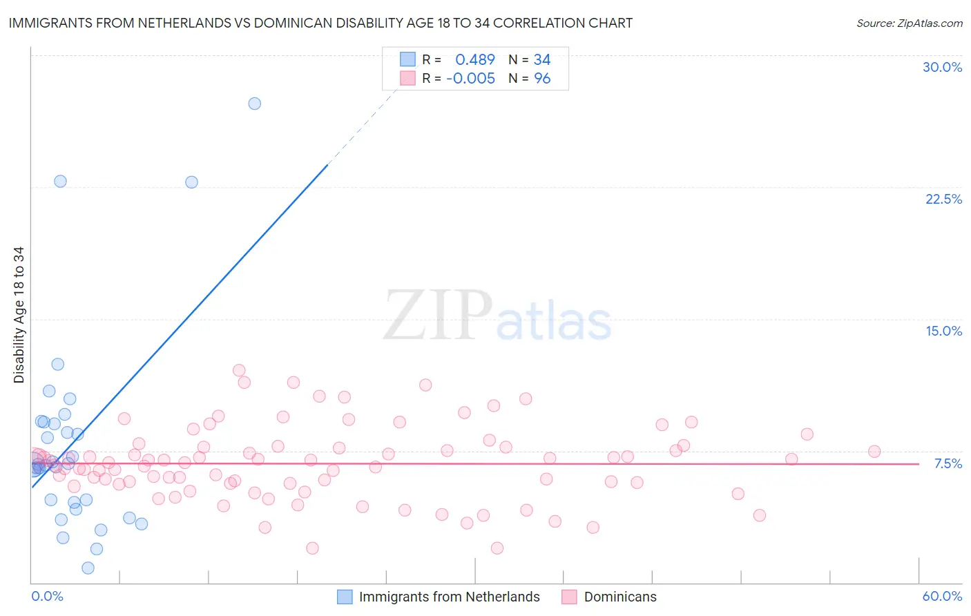 Immigrants from Netherlands vs Dominican Disability Age 18 to 34