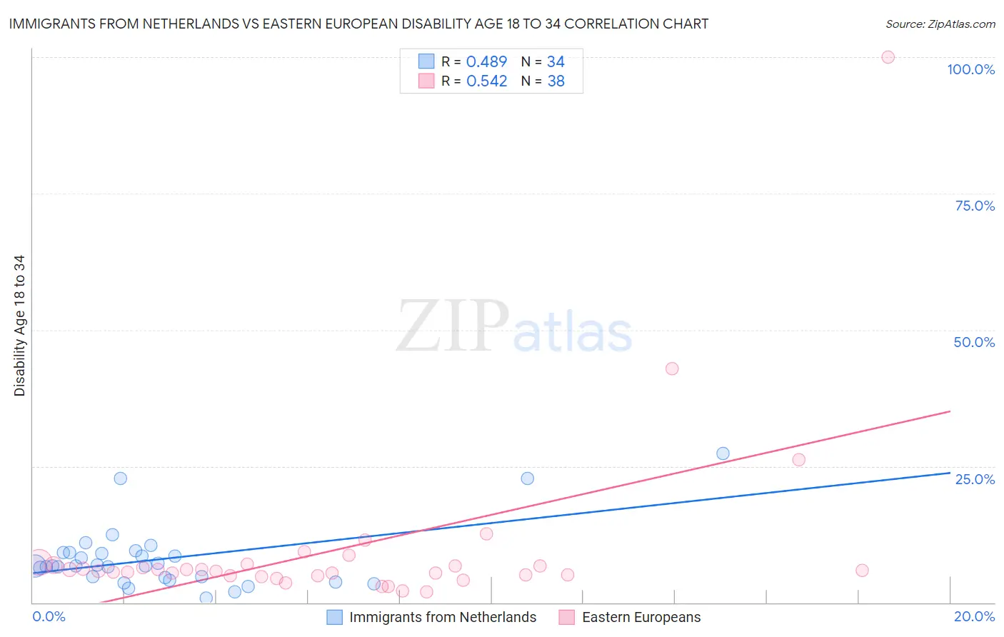 Immigrants from Netherlands vs Eastern European Disability Age 18 to 34