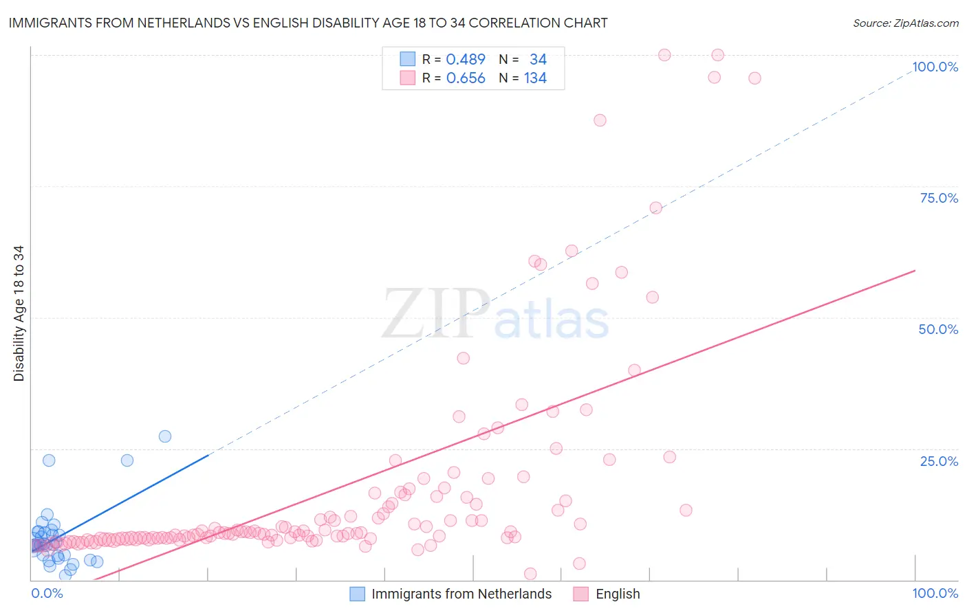 Immigrants from Netherlands vs English Disability Age 18 to 34