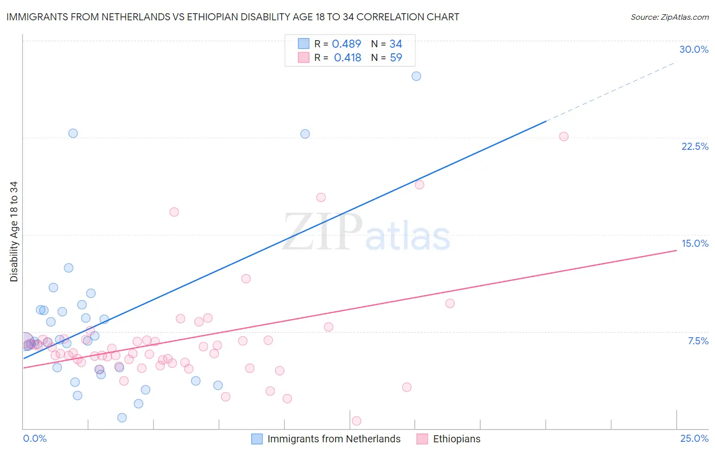 Immigrants from Netherlands vs Ethiopian Disability Age 18 to 34