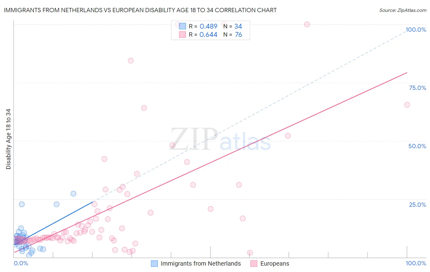 Immigrants from Netherlands vs European Disability Age 18 to 34