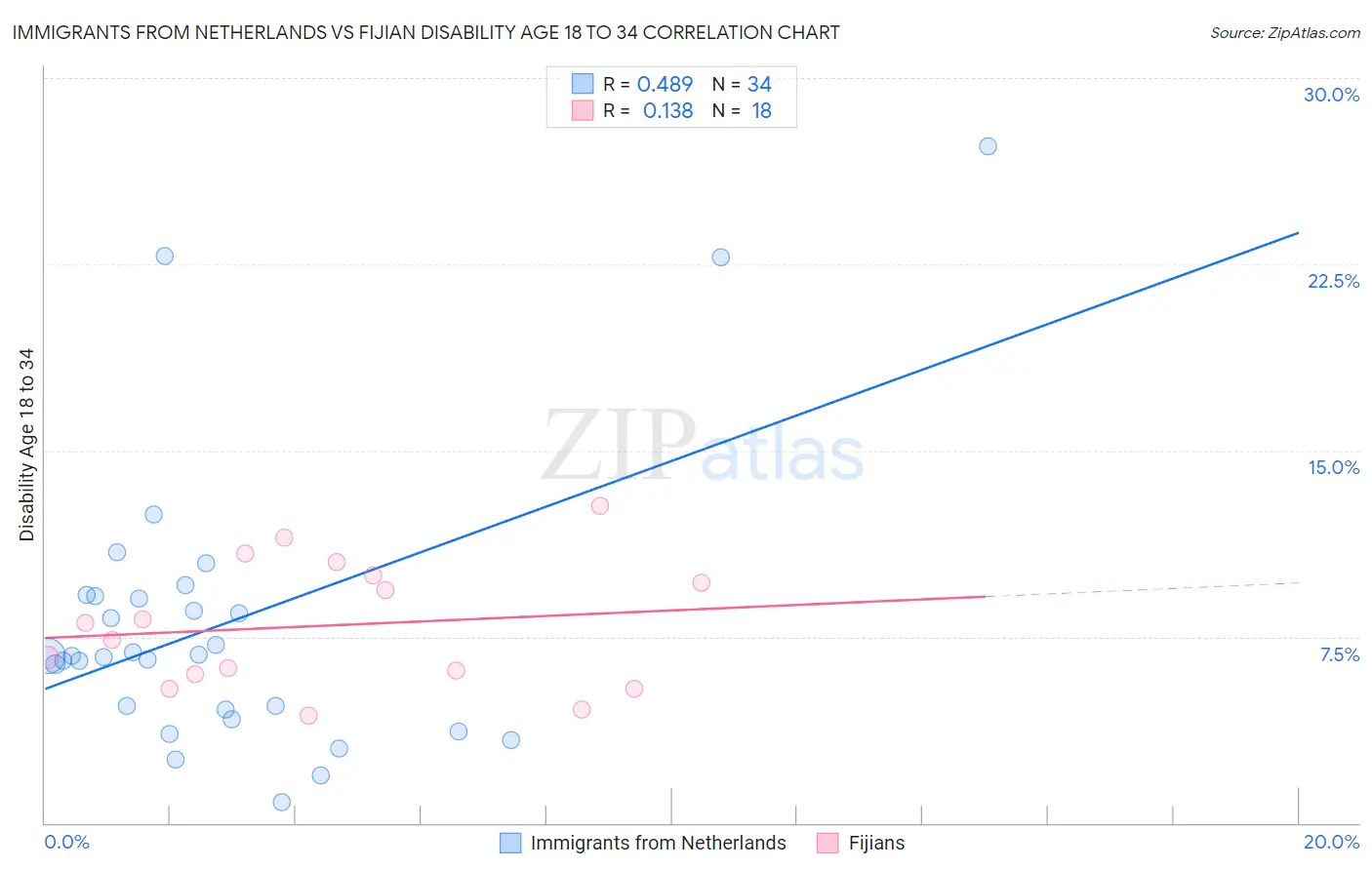 Immigrants from Netherlands vs Fijian Disability Age 18 to 34