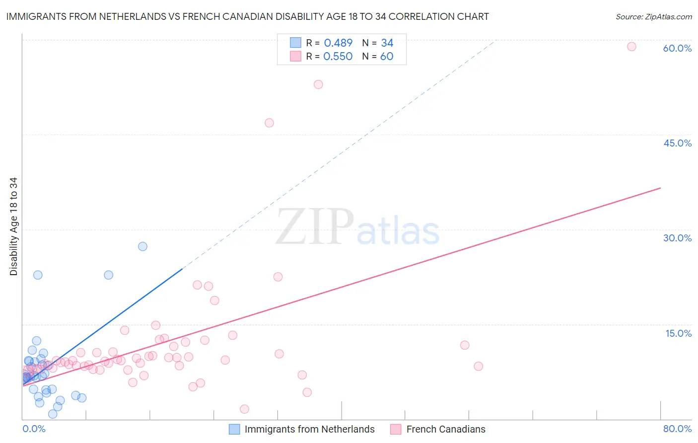 Immigrants from Netherlands vs French Canadian Disability Age 18 to 34