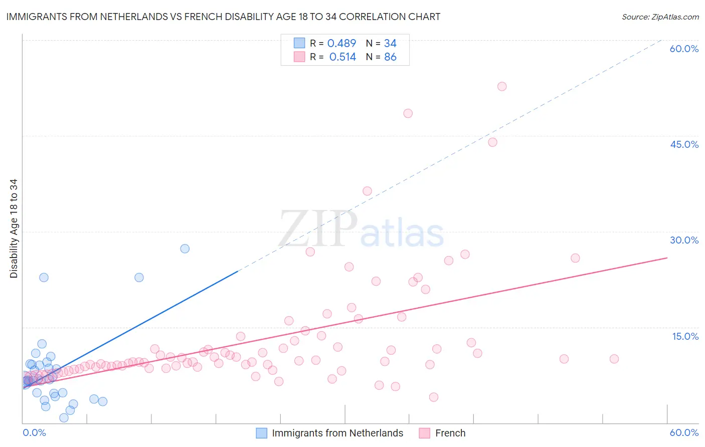 Immigrants from Netherlands vs French Disability Age 18 to 34
