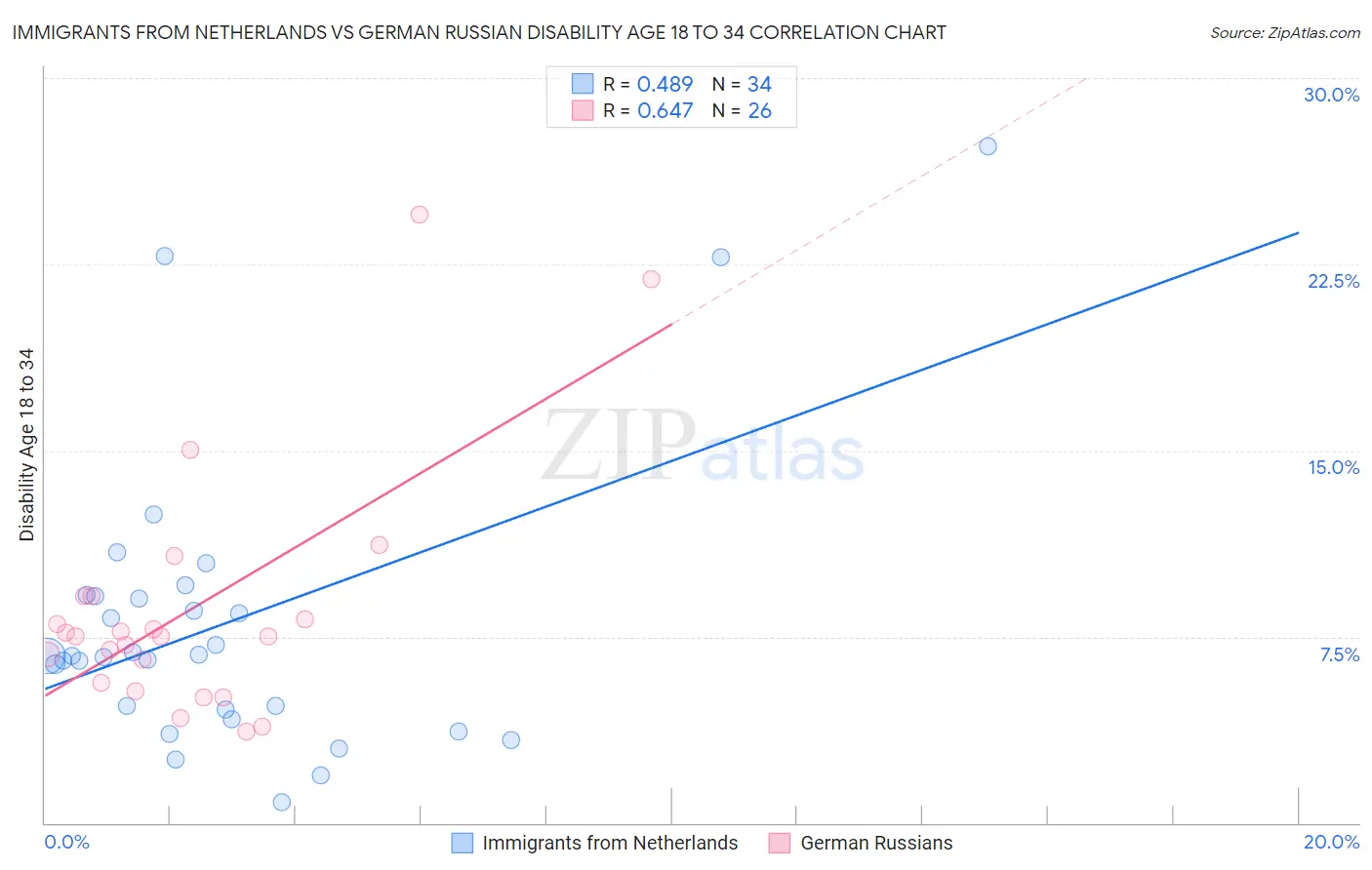 Immigrants from Netherlands vs German Russian Disability Age 18 to 34