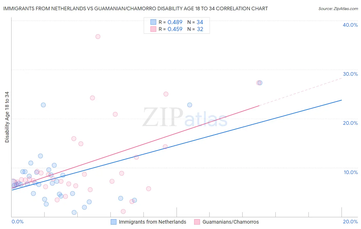 Immigrants from Netherlands vs Guamanian/Chamorro Disability Age 18 to 34
