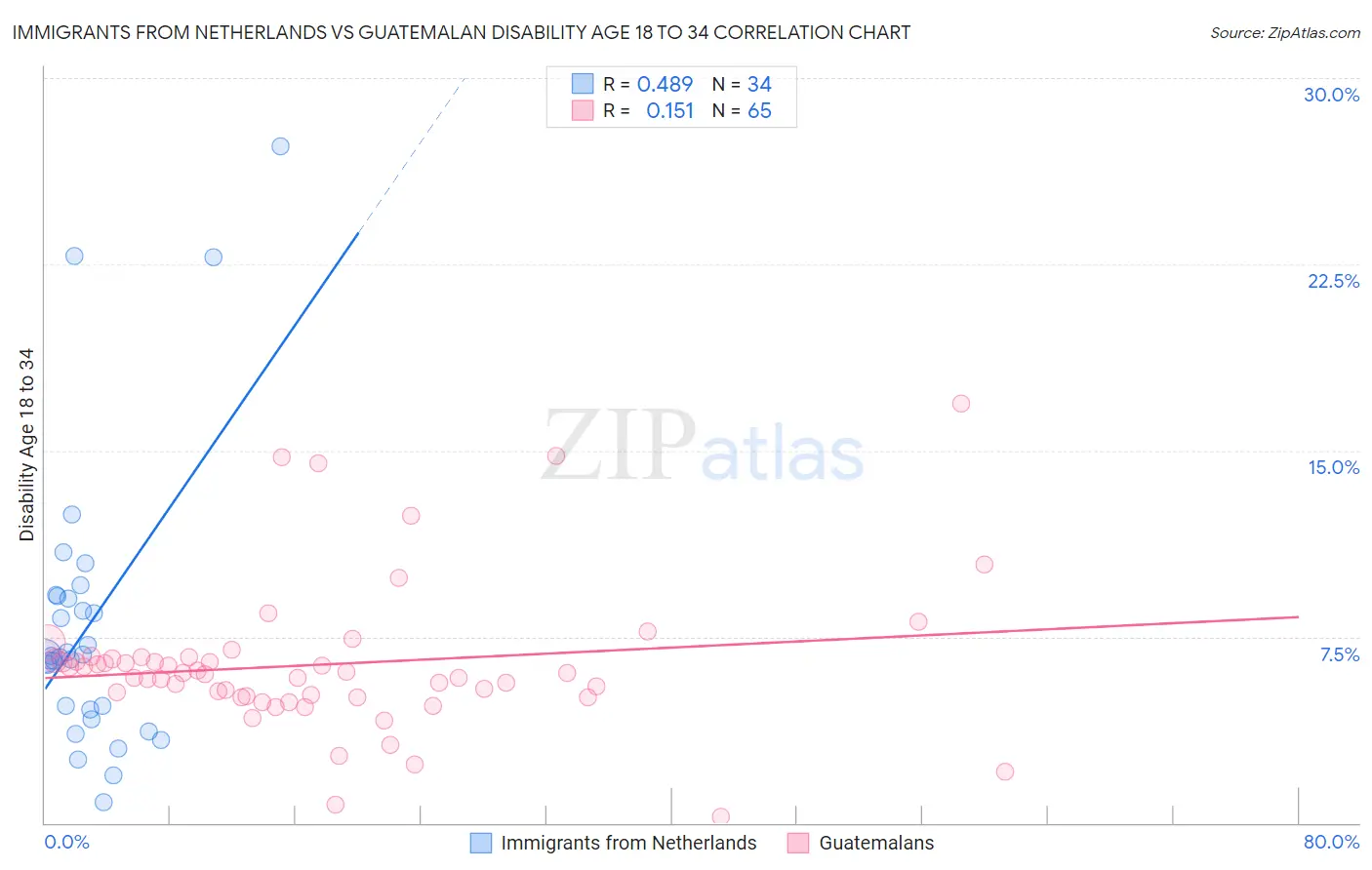 Immigrants from Netherlands vs Guatemalan Disability Age 18 to 34