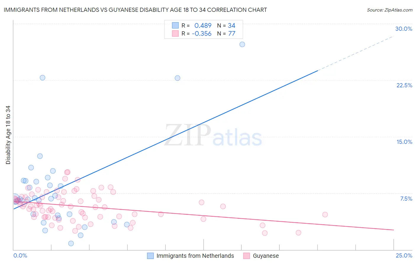 Immigrants from Netherlands vs Guyanese Disability Age 18 to 34
