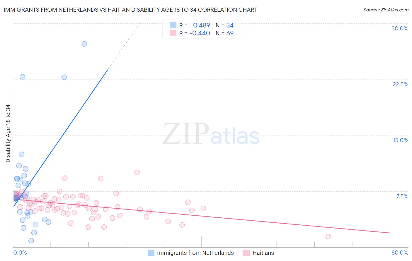 Immigrants from Netherlands vs Haitian Disability Age 18 to 34