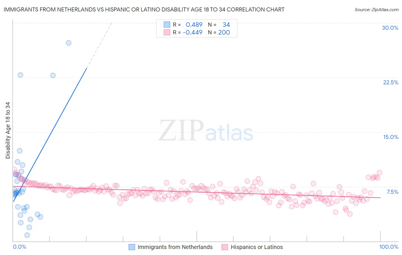 Immigrants from Netherlands vs Hispanic or Latino Disability Age 18 to 34