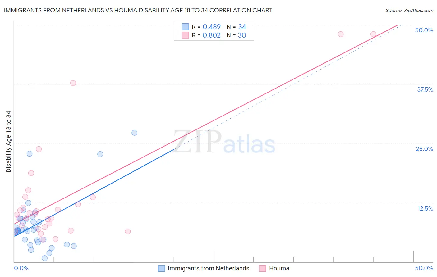 Immigrants from Netherlands vs Houma Disability Age 18 to 34