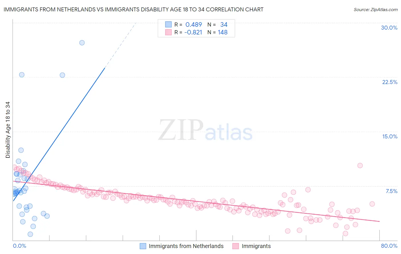 Immigrants from Netherlands vs Immigrants Disability Age 18 to 34