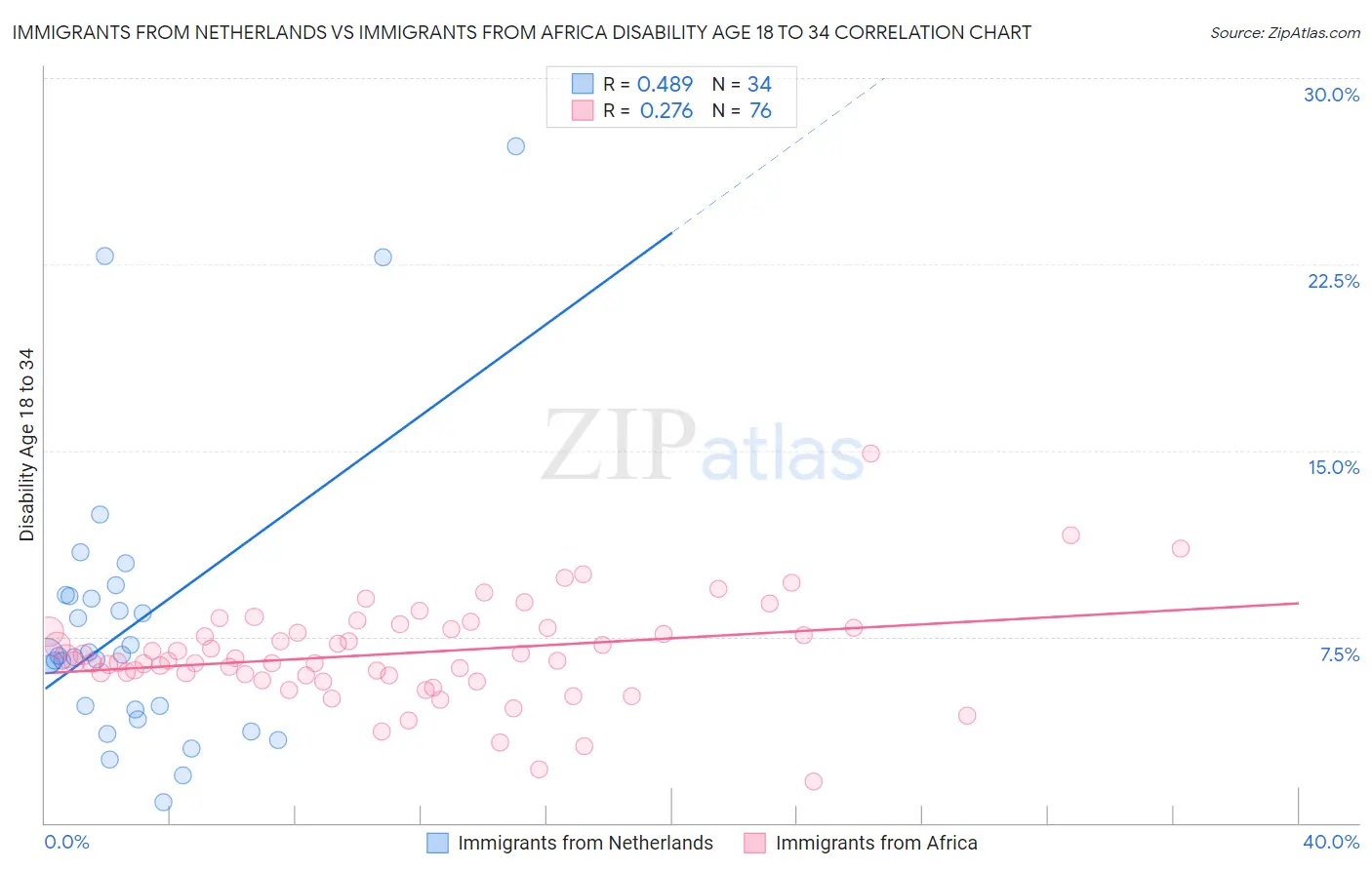 Immigrants from Netherlands vs Immigrants from Africa Disability Age 18 to 34