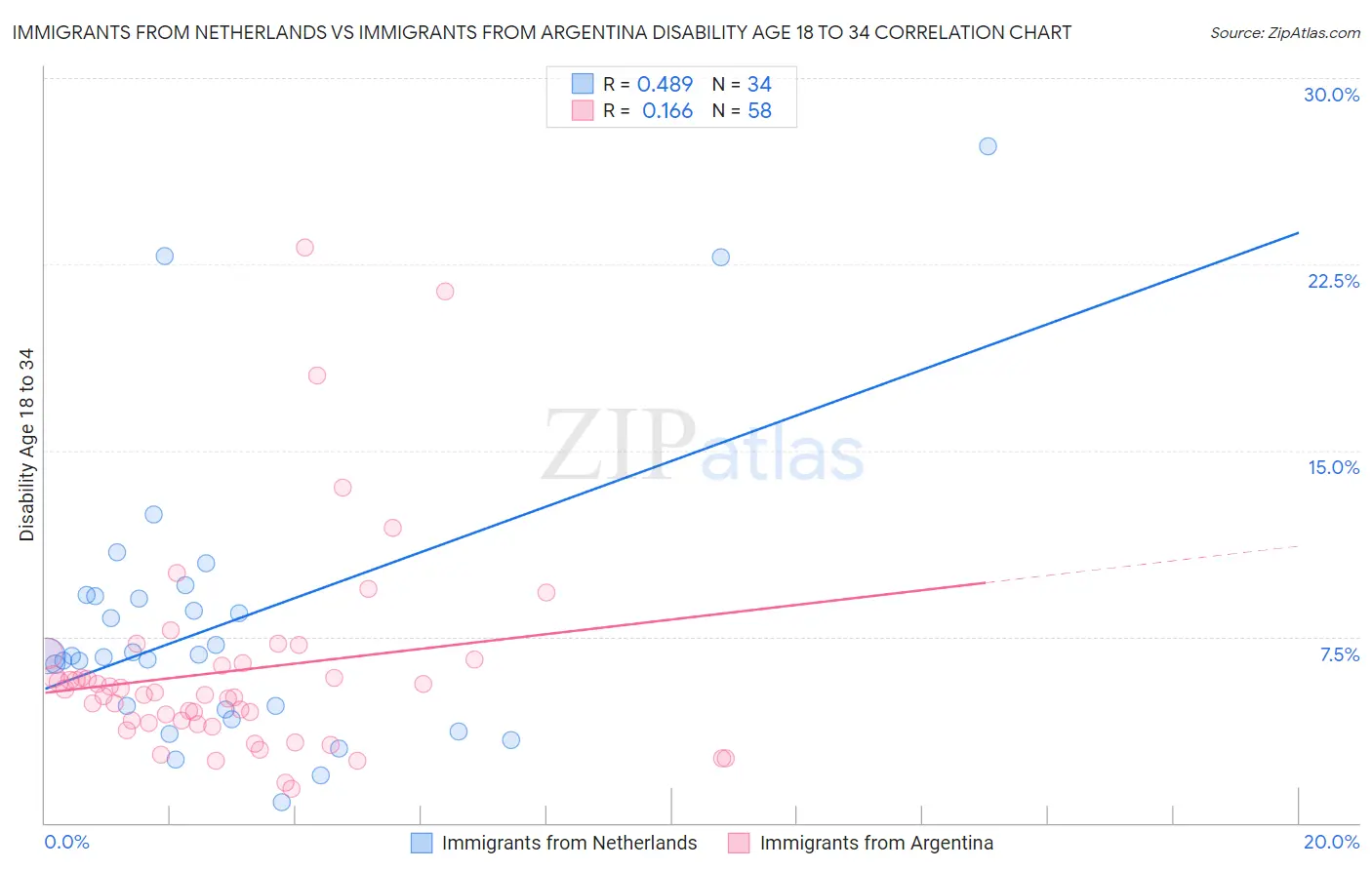 Immigrants from Netherlands vs Immigrants from Argentina Disability Age 18 to 34