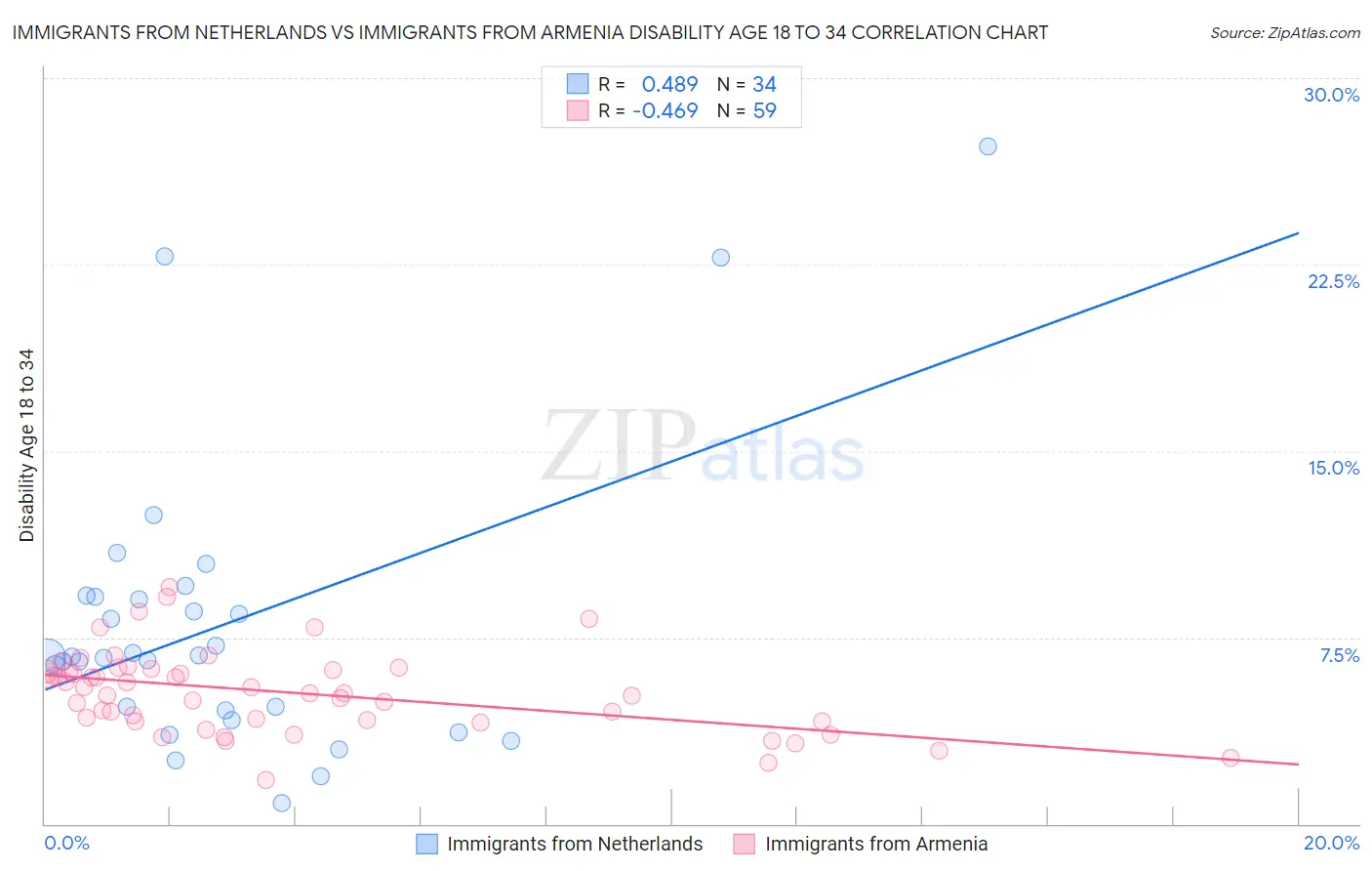 Immigrants from Netherlands vs Immigrants from Armenia Disability Age 18 to 34