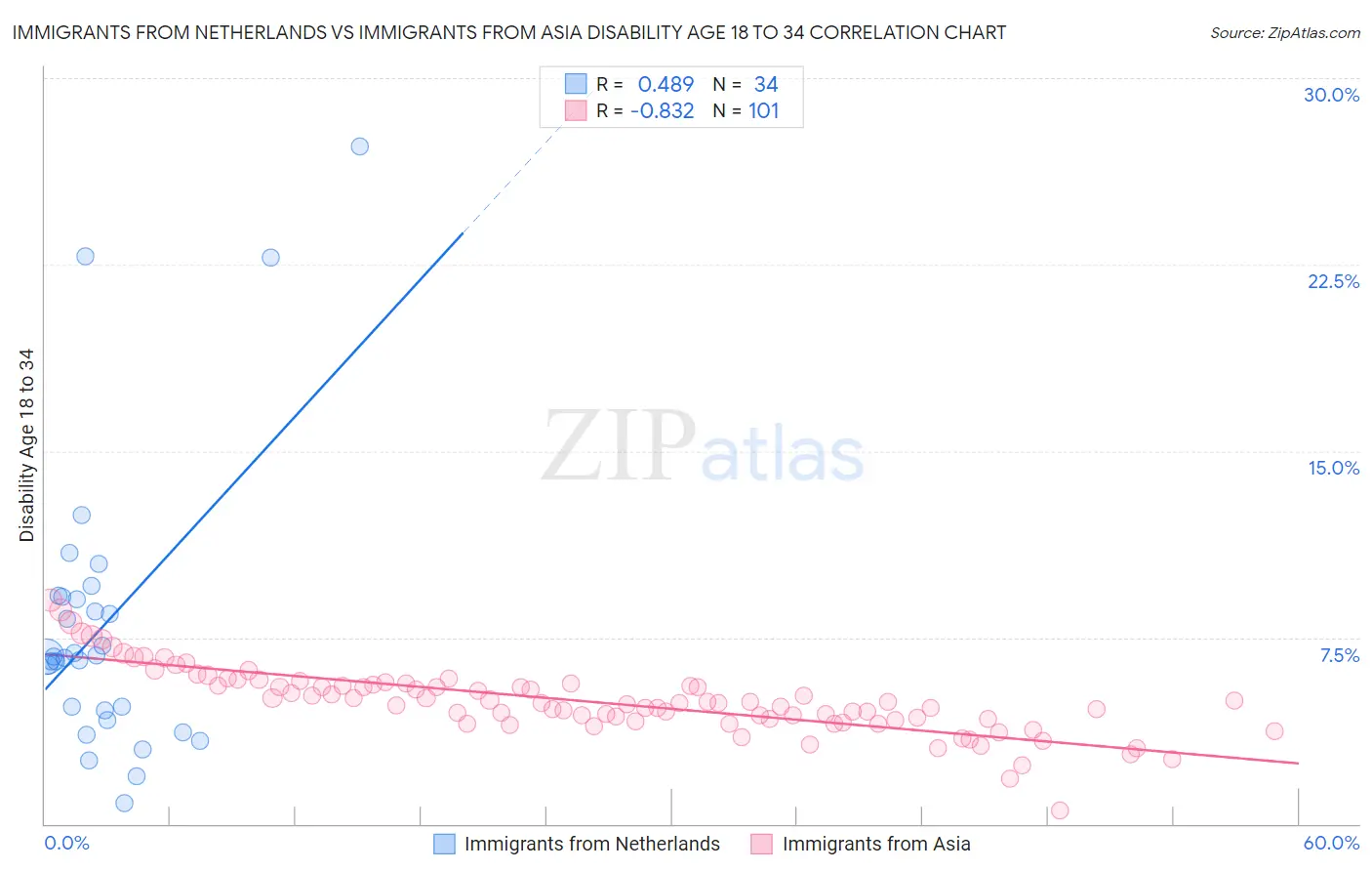 Immigrants from Netherlands vs Immigrants from Asia Disability Age 18 to 34