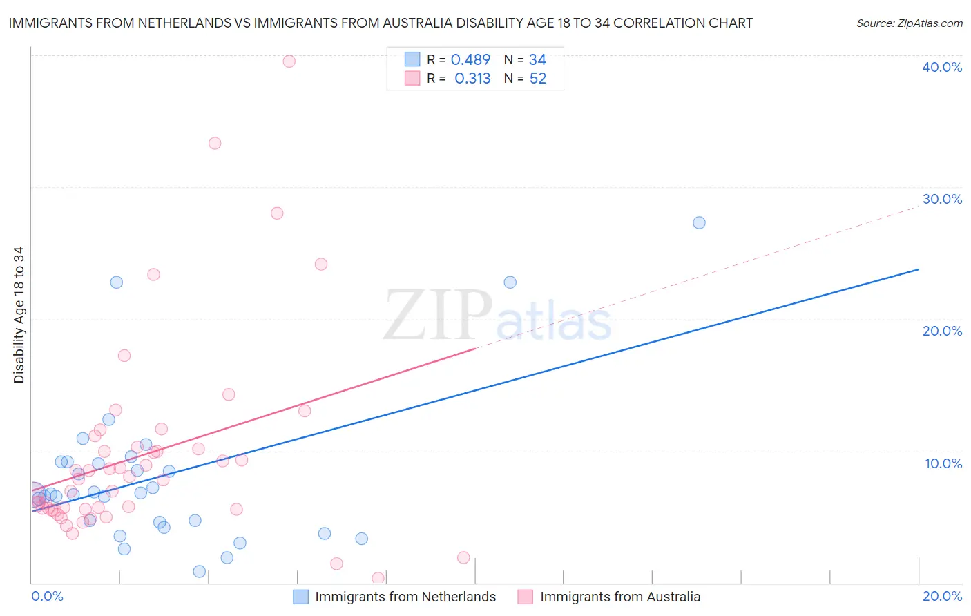 Immigrants from Netherlands vs Immigrants from Australia Disability Age 18 to 34