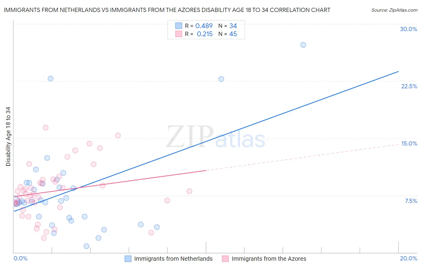 Immigrants from Netherlands vs Immigrants from the Azores Disability Age 18 to 34