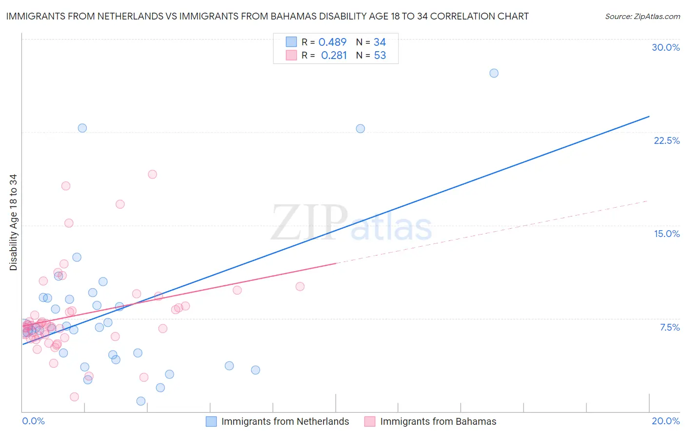Immigrants from Netherlands vs Immigrants from Bahamas Disability Age 18 to 34