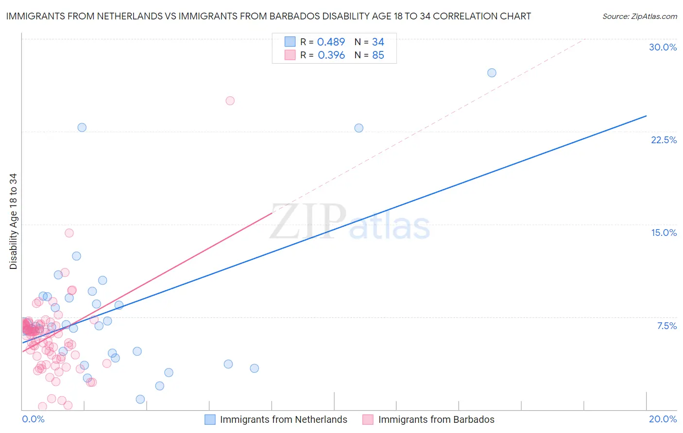 Immigrants from Netherlands vs Immigrants from Barbados Disability Age 18 to 34