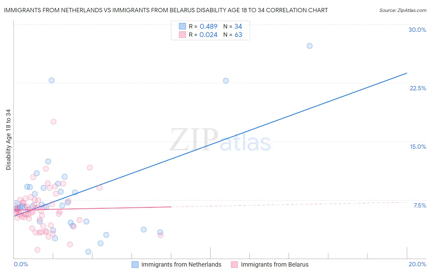 Immigrants from Netherlands vs Immigrants from Belarus Disability Age 18 to 34