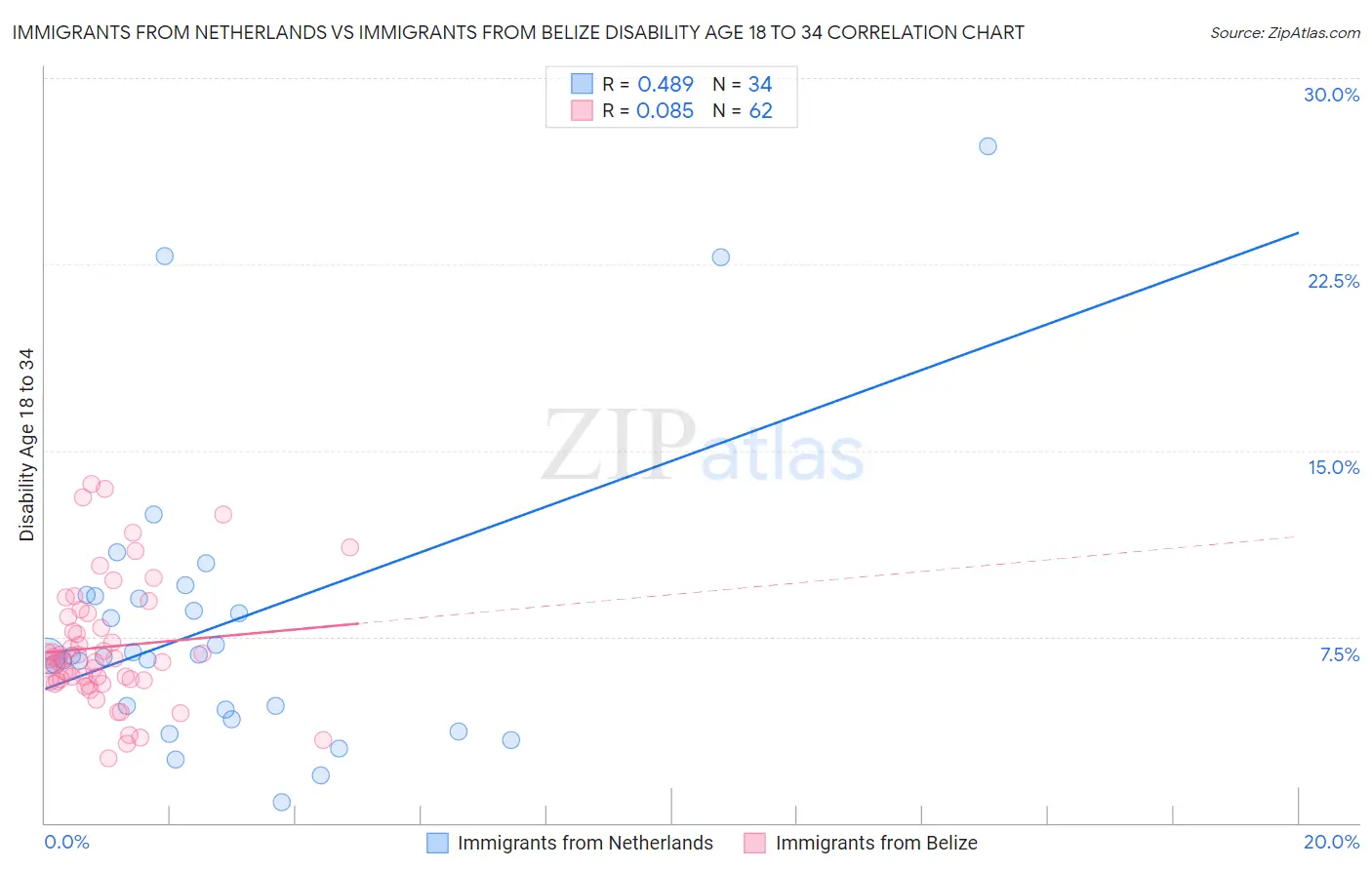 Immigrants from Netherlands vs Immigrants from Belize Disability Age 18 to 34