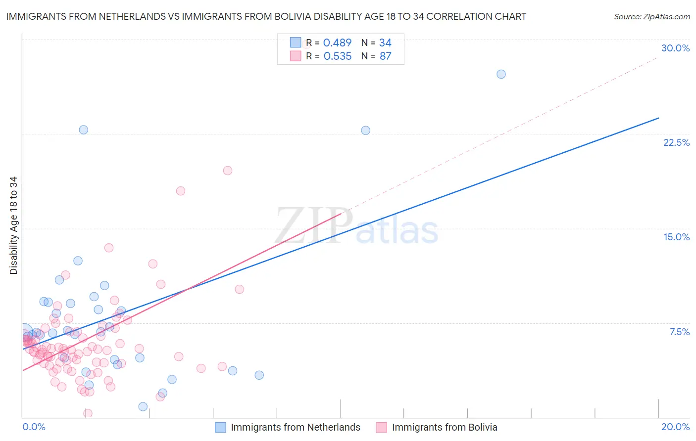 Immigrants from Netherlands vs Immigrants from Bolivia Disability Age 18 to 34