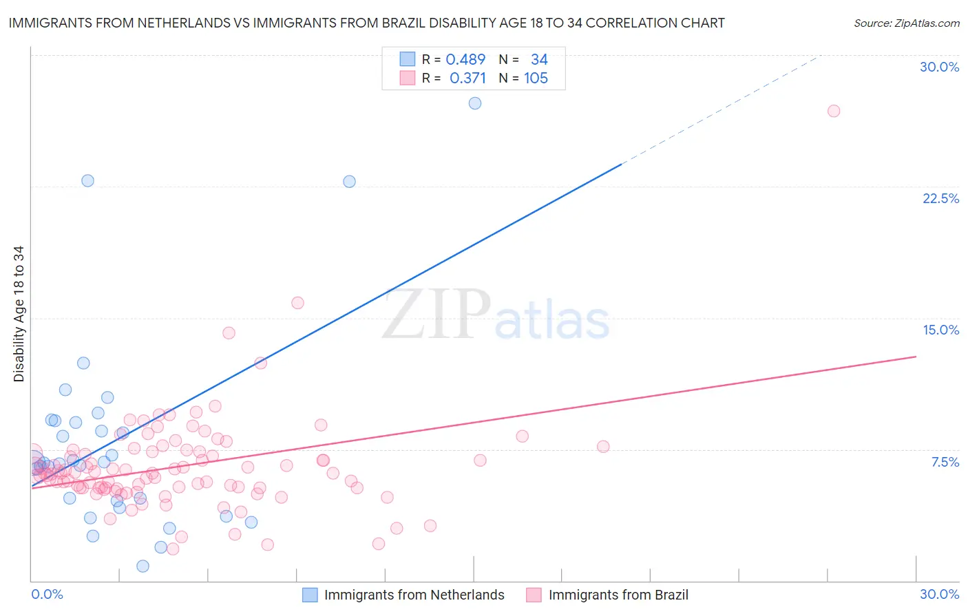 Immigrants from Netherlands vs Immigrants from Brazil Disability Age 18 to 34
