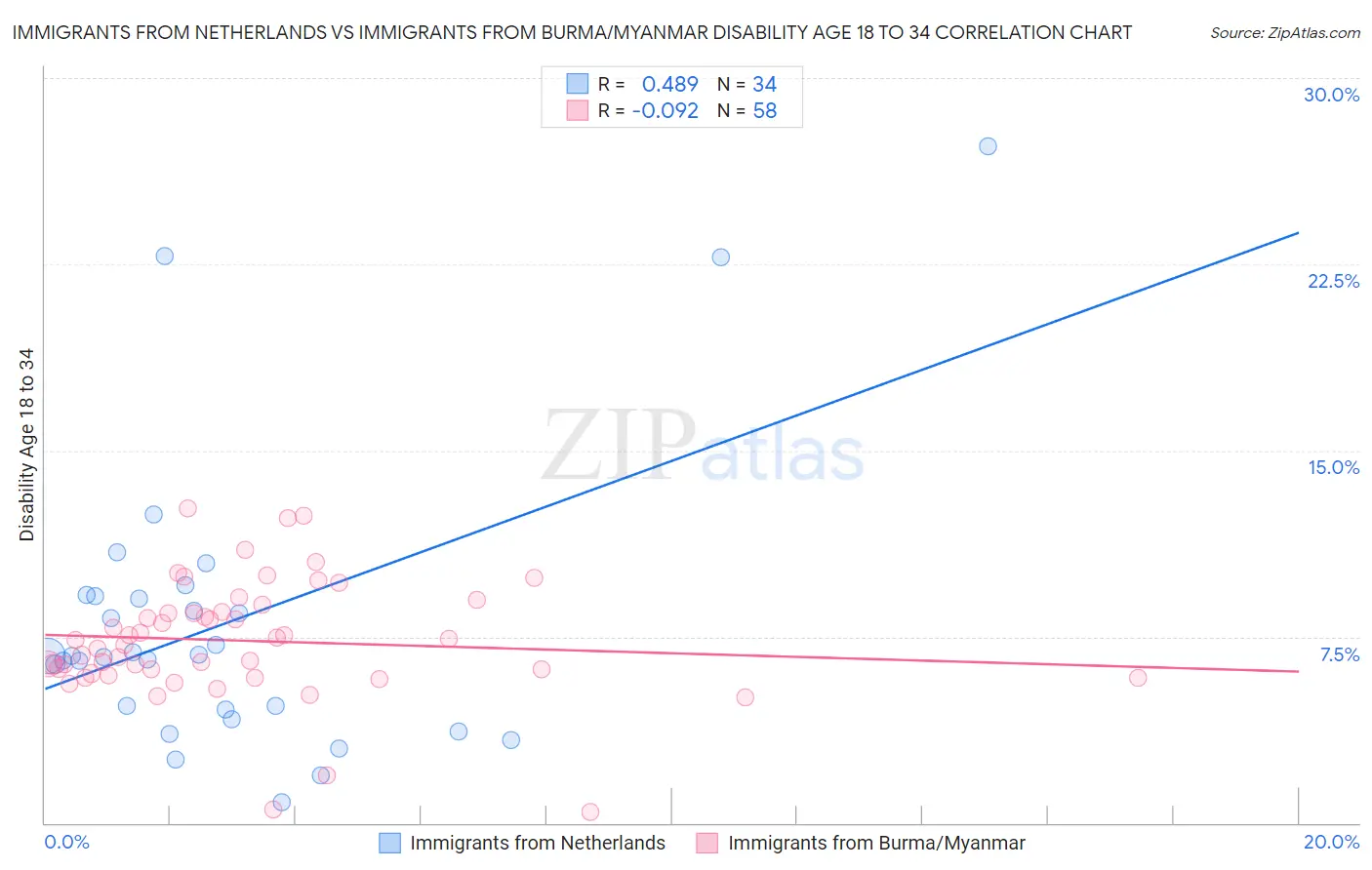 Immigrants from Netherlands vs Immigrants from Burma/Myanmar Disability Age 18 to 34