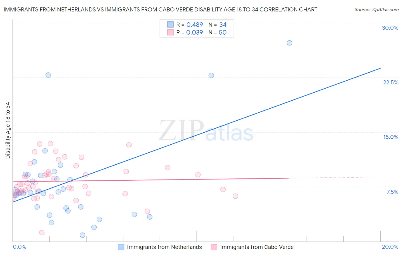 Immigrants from Netherlands vs Immigrants from Cabo Verde Disability Age 18 to 34