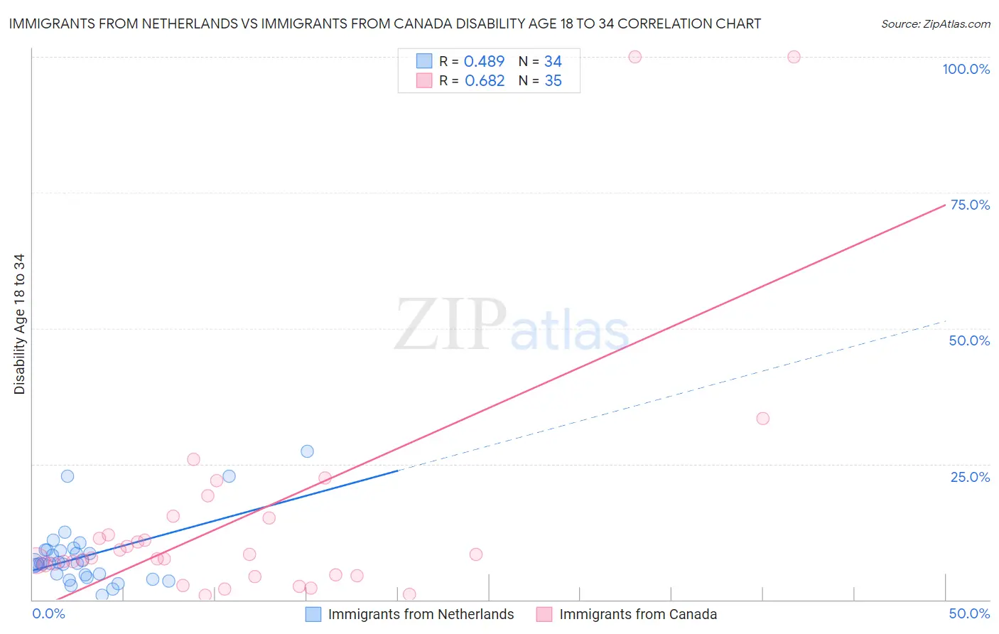 Immigrants from Netherlands vs Immigrants from Canada Disability Age 18 to 34