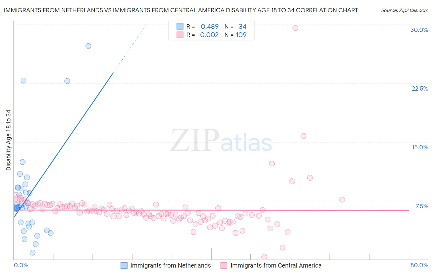 Immigrants from Netherlands vs Immigrants from Central America Disability Age 18 to 34