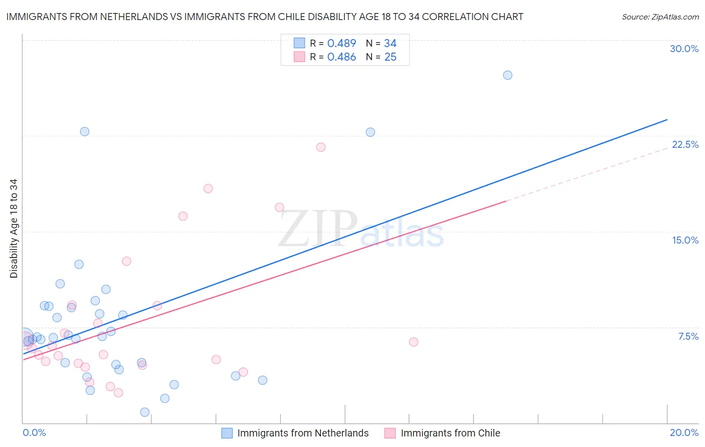 Immigrants from Netherlands vs Immigrants from Chile Disability Age 18 to 34
