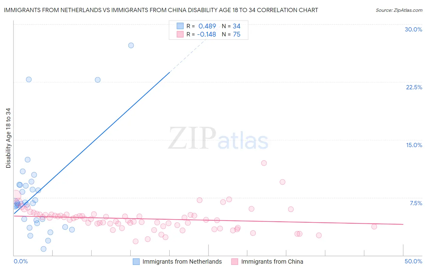 Immigrants from Netherlands vs Immigrants from China Disability Age 18 to 34