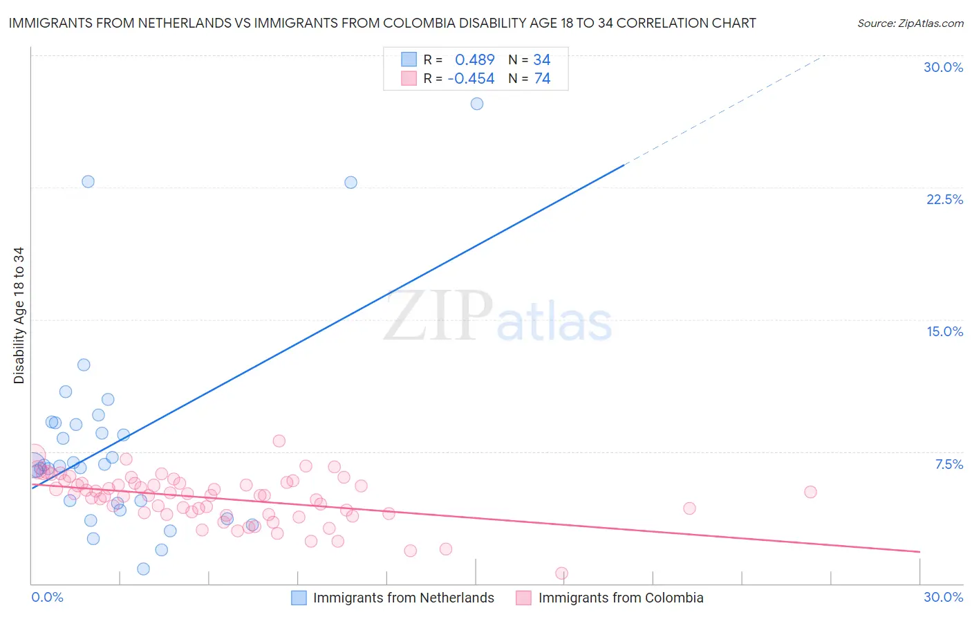 Immigrants from Netherlands vs Immigrants from Colombia Disability Age 18 to 34