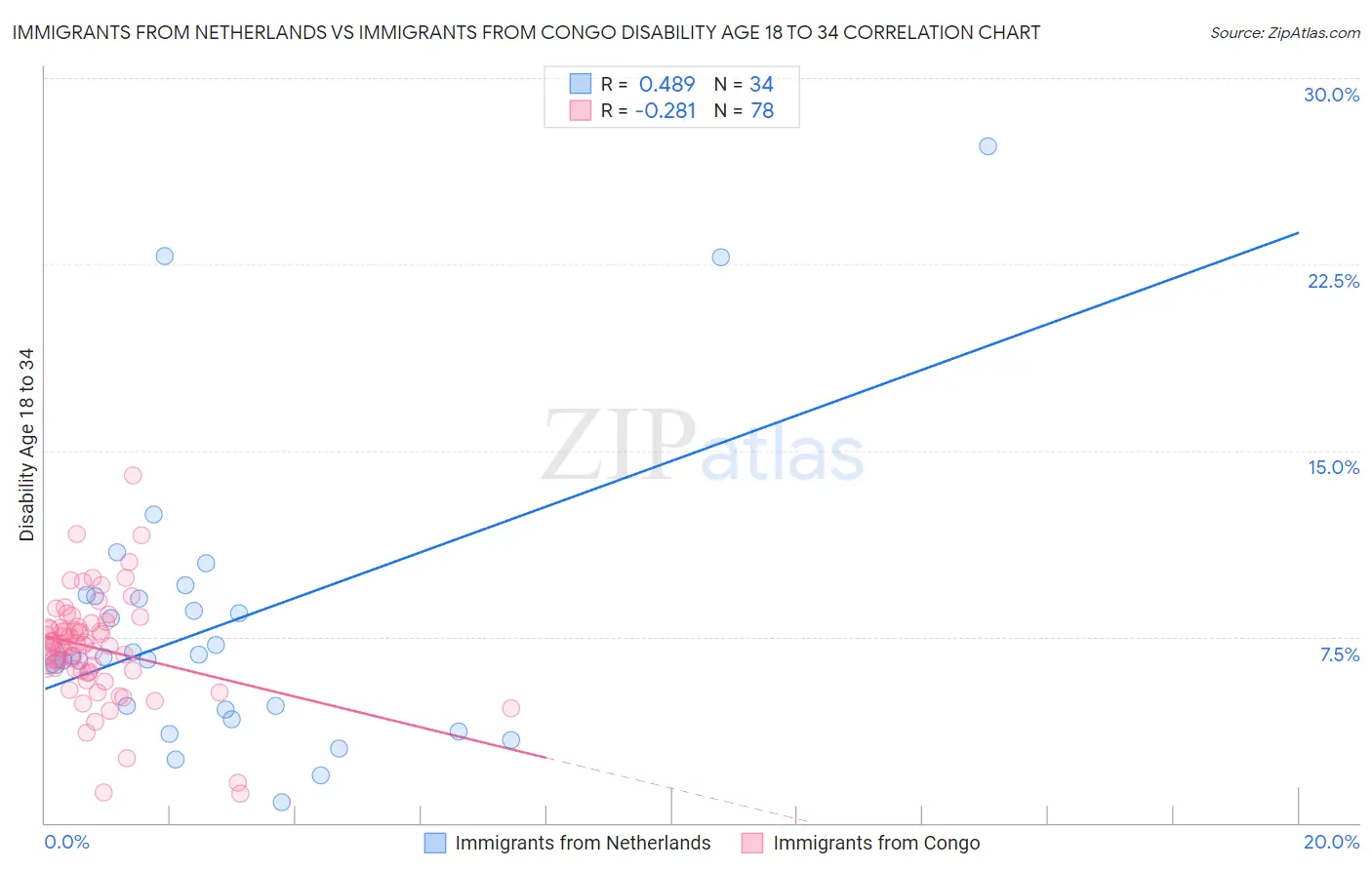 Immigrants from Netherlands vs Immigrants from Congo Disability Age 18 to 34