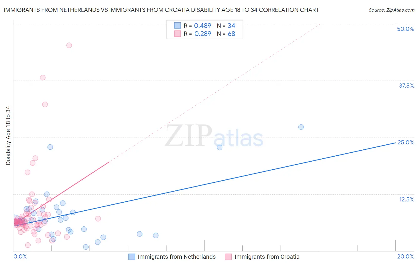 Immigrants from Netherlands vs Immigrants from Croatia Disability Age 18 to 34