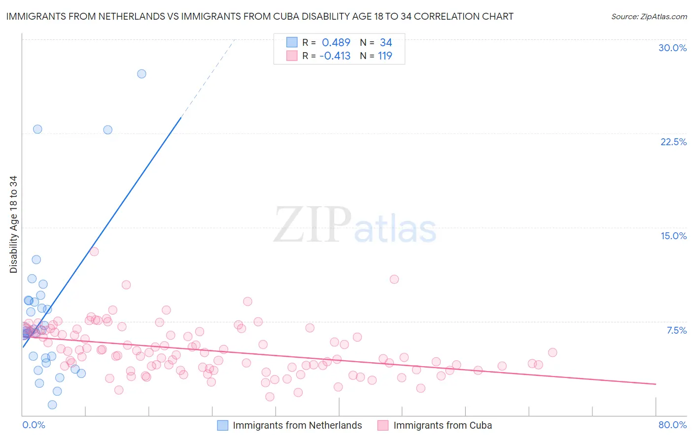 Immigrants from Netherlands vs Immigrants from Cuba Disability Age 18 to 34