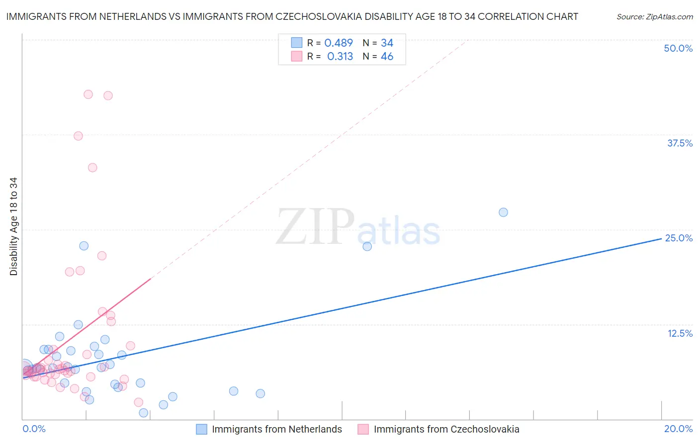 Immigrants from Netherlands vs Immigrants from Czechoslovakia Disability Age 18 to 34