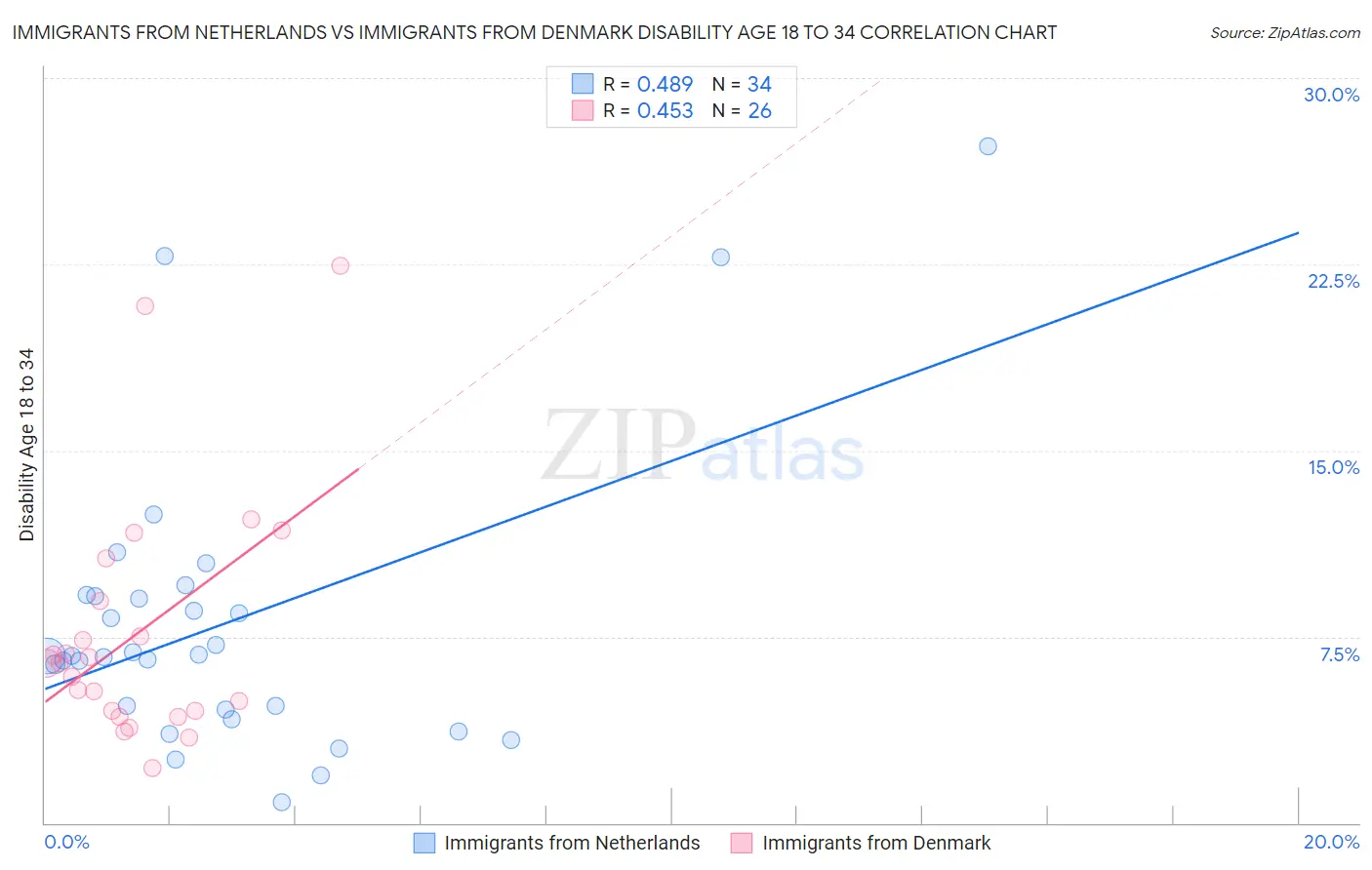 Immigrants from Netherlands vs Immigrants from Denmark Disability Age 18 to 34