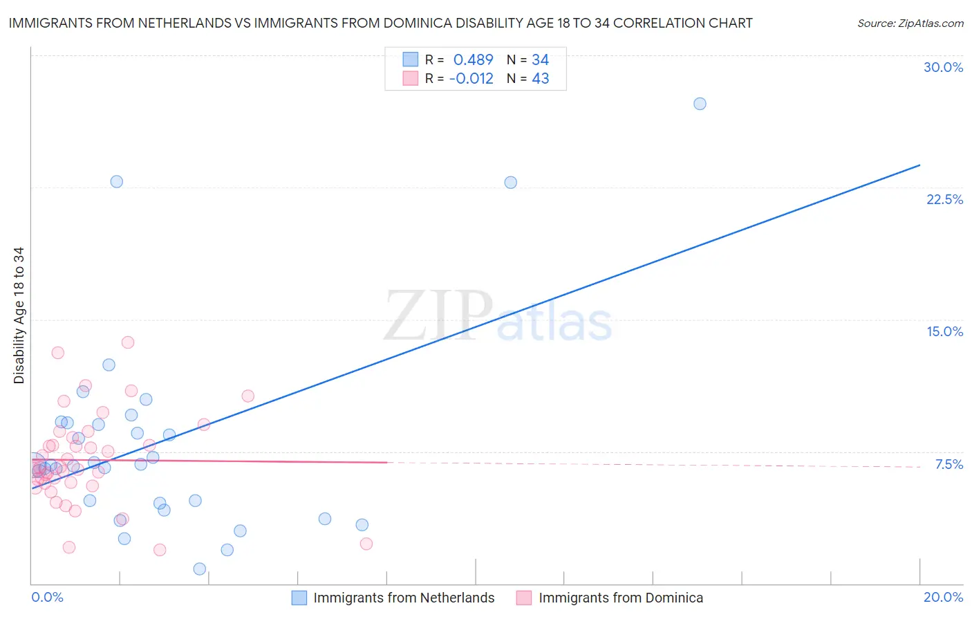 Immigrants from Netherlands vs Immigrants from Dominica Disability Age 18 to 34